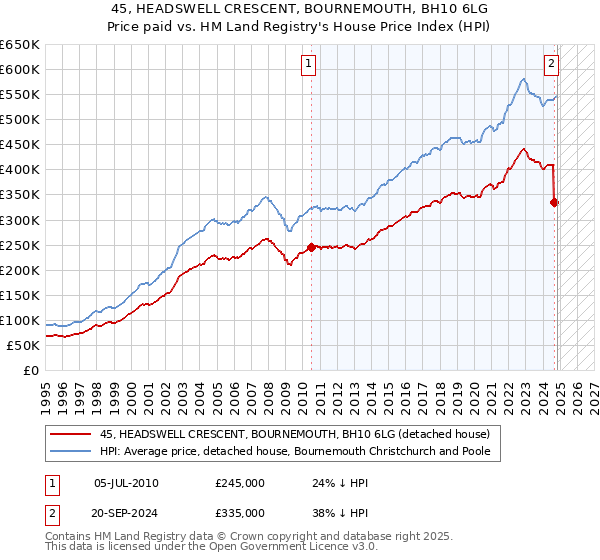 45, HEADSWELL CRESCENT, BOURNEMOUTH, BH10 6LG: Price paid vs HM Land Registry's House Price Index