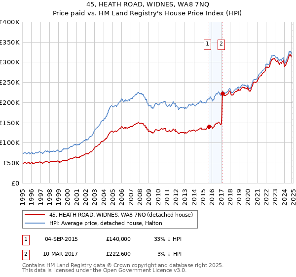 45, HEATH ROAD, WIDNES, WA8 7NQ: Price paid vs HM Land Registry's House Price Index