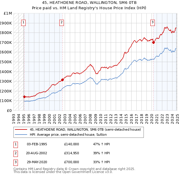 45, HEATHDENE ROAD, WALLINGTON, SM6 0TB: Price paid vs HM Land Registry's House Price Index