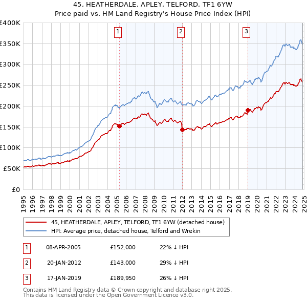 45, HEATHERDALE, APLEY, TELFORD, TF1 6YW: Price paid vs HM Land Registry's House Price Index