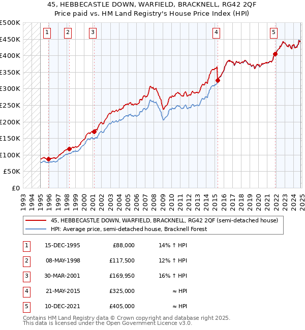 45, HEBBECASTLE DOWN, WARFIELD, BRACKNELL, RG42 2QF: Price paid vs HM Land Registry's House Price Index