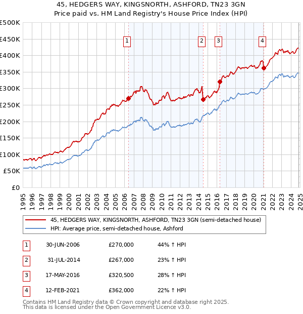 45, HEDGERS WAY, KINGSNORTH, ASHFORD, TN23 3GN: Price paid vs HM Land Registry's House Price Index