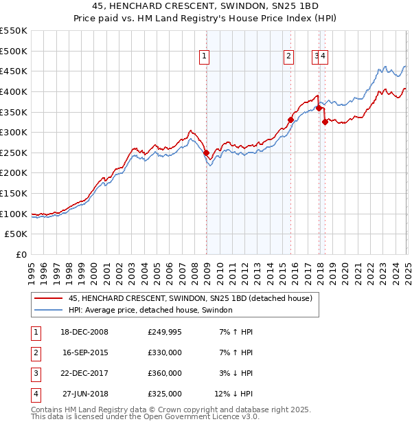 45, HENCHARD CRESCENT, SWINDON, SN25 1BD: Price paid vs HM Land Registry's House Price Index