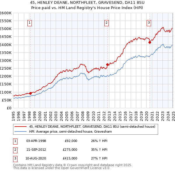 45, HENLEY DEANE, NORTHFLEET, GRAVESEND, DA11 8SU: Price paid vs HM Land Registry's House Price Index