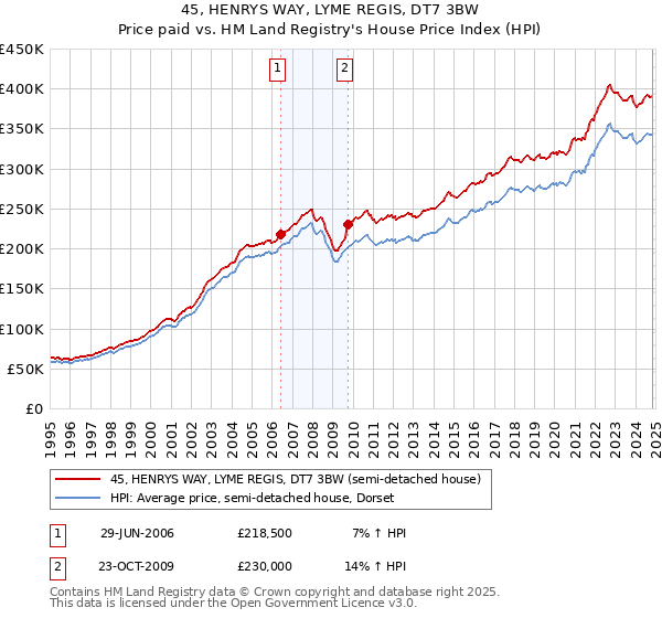 45, HENRYS WAY, LYME REGIS, DT7 3BW: Price paid vs HM Land Registry's House Price Index