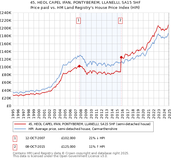 45, HEOL CAPEL IFAN, PONTYBEREM, LLANELLI, SA15 5HF: Price paid vs HM Land Registry's House Price Index