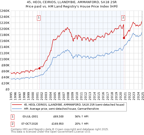 45, HEOL CEIRIOS, LLANDYBIE, AMMANFORD, SA18 2SR: Price paid vs HM Land Registry's House Price Index