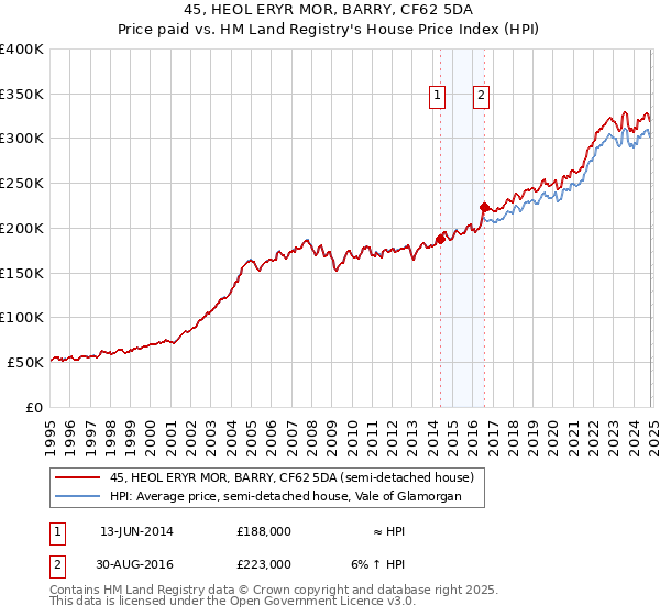 45, HEOL ERYR MOR, BARRY, CF62 5DA: Price paid vs HM Land Registry's House Price Index