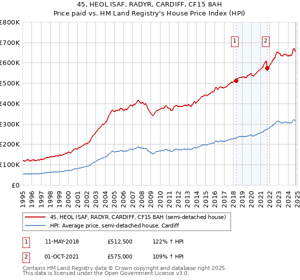 45, HEOL ISAF, RADYR, CARDIFF, CF15 8AH: Price paid vs HM Land Registry's House Price Index