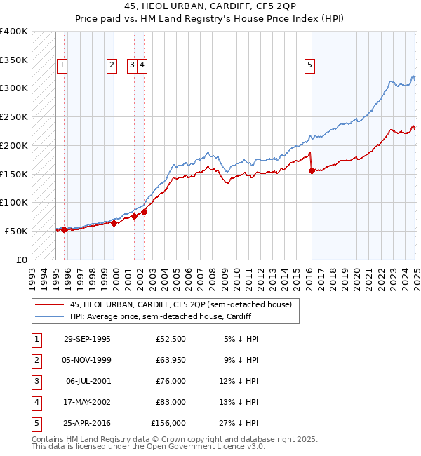 45, HEOL URBAN, CARDIFF, CF5 2QP: Price paid vs HM Land Registry's House Price Index