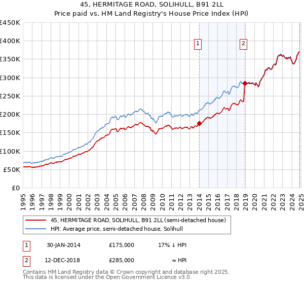 45, HERMITAGE ROAD, SOLIHULL, B91 2LL: Price paid vs HM Land Registry's House Price Index