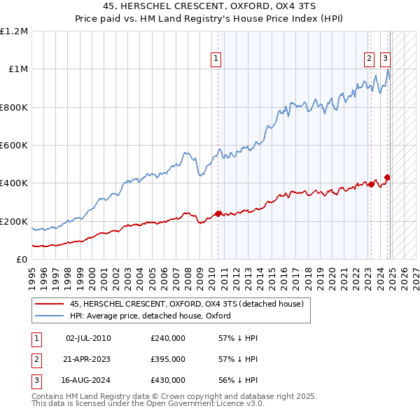 45, HERSCHEL CRESCENT, OXFORD, OX4 3TS: Price paid vs HM Land Registry's House Price Index