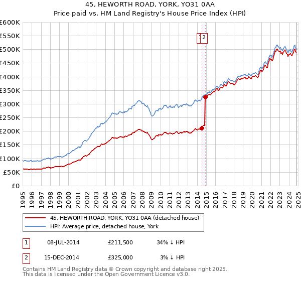 45, HEWORTH ROAD, YORK, YO31 0AA: Price paid vs HM Land Registry's House Price Index