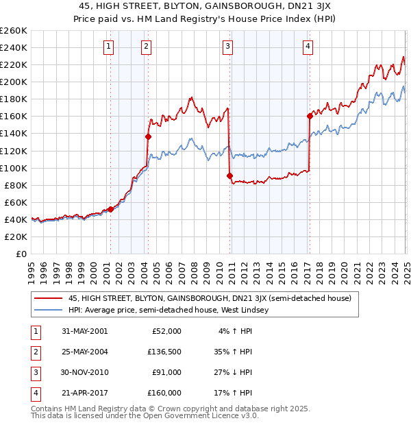 45, HIGH STREET, BLYTON, GAINSBOROUGH, DN21 3JX: Price paid vs HM Land Registry's House Price Index