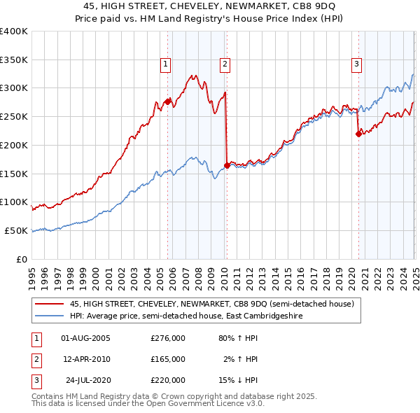 45, HIGH STREET, CHEVELEY, NEWMARKET, CB8 9DQ: Price paid vs HM Land Registry's House Price Index