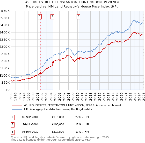 45, HIGH STREET, FENSTANTON, HUNTINGDON, PE28 9LA: Price paid vs HM Land Registry's House Price Index