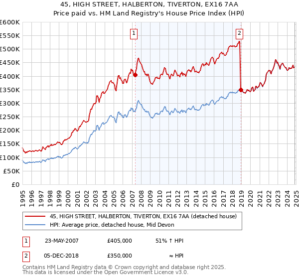 45, HIGH STREET, HALBERTON, TIVERTON, EX16 7AA: Price paid vs HM Land Registry's House Price Index