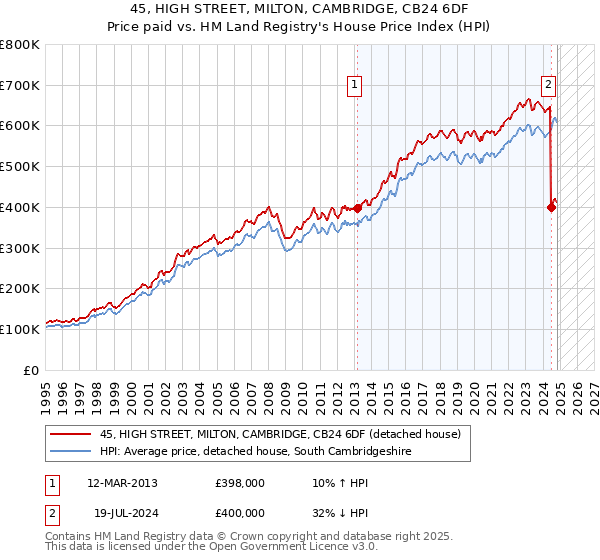 45, HIGH STREET, MILTON, CAMBRIDGE, CB24 6DF: Price paid vs HM Land Registry's House Price Index