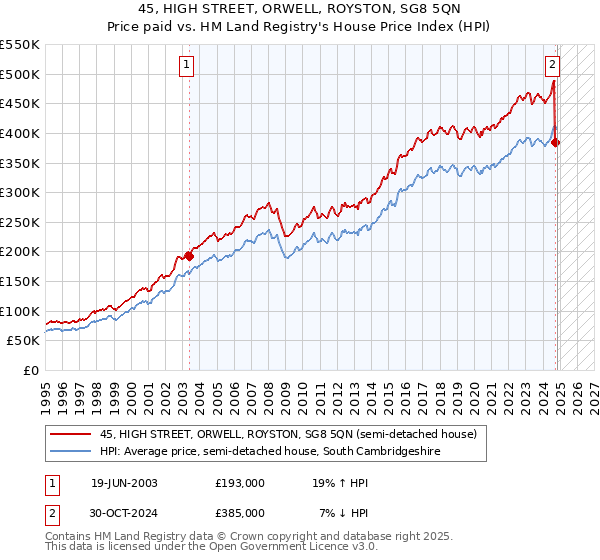 45, HIGH STREET, ORWELL, ROYSTON, SG8 5QN: Price paid vs HM Land Registry's House Price Index