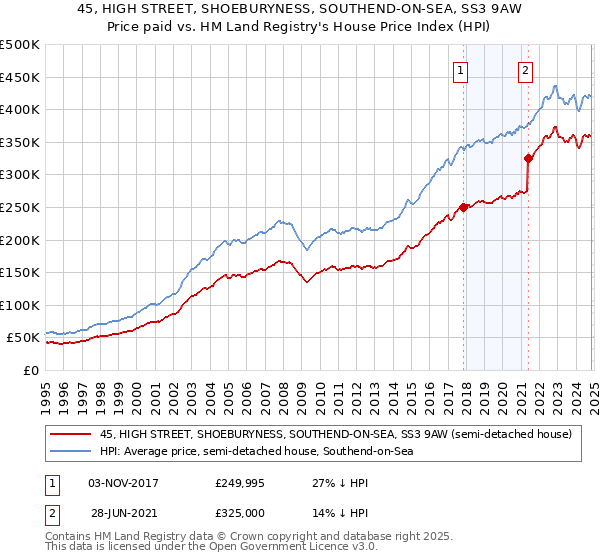 45, HIGH STREET, SHOEBURYNESS, SOUTHEND-ON-SEA, SS3 9AW: Price paid vs HM Land Registry's House Price Index