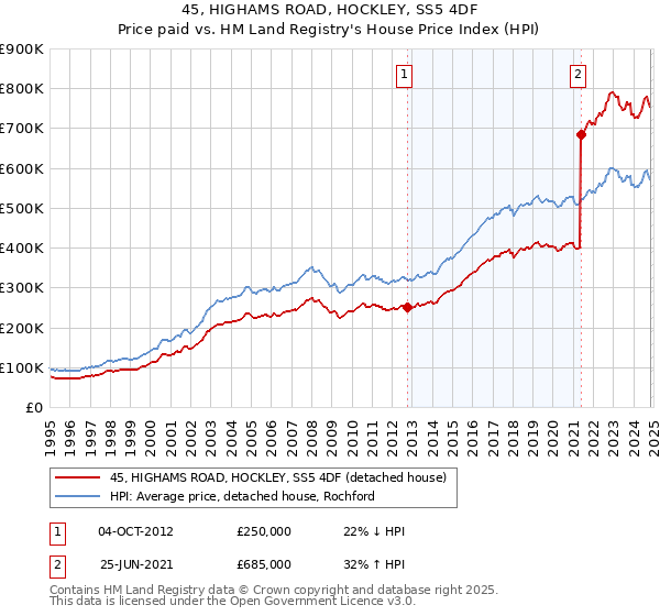 45, HIGHAMS ROAD, HOCKLEY, SS5 4DF: Price paid vs HM Land Registry's House Price Index