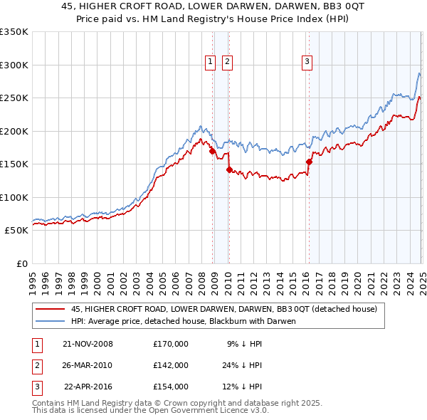 45, HIGHER CROFT ROAD, LOWER DARWEN, DARWEN, BB3 0QT: Price paid vs HM Land Registry's House Price Index