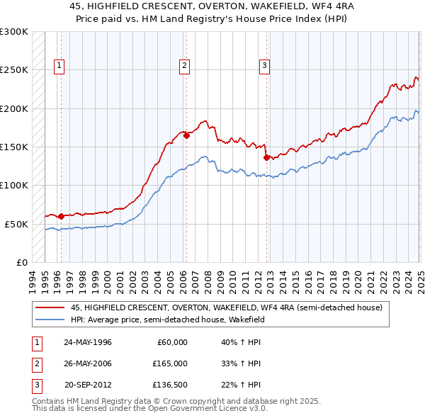 45, HIGHFIELD CRESCENT, OVERTON, WAKEFIELD, WF4 4RA: Price paid vs HM Land Registry's House Price Index