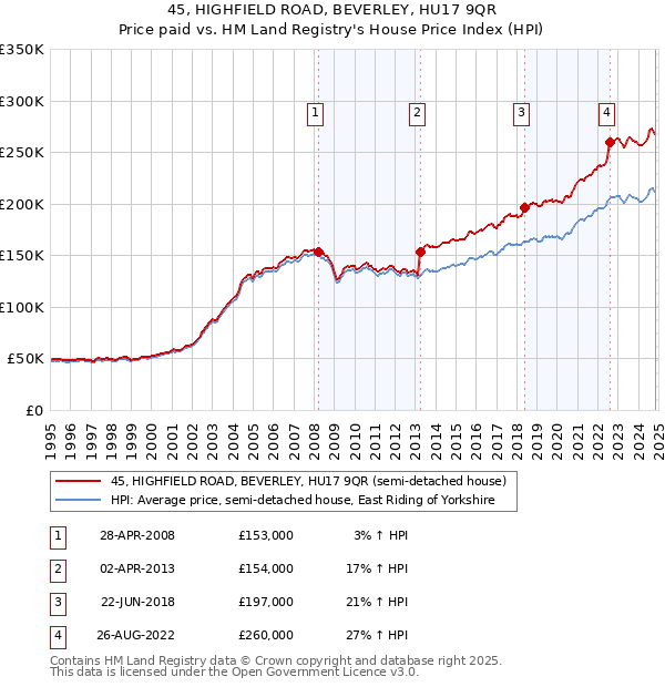 45, HIGHFIELD ROAD, BEVERLEY, HU17 9QR: Price paid vs HM Land Registry's House Price Index