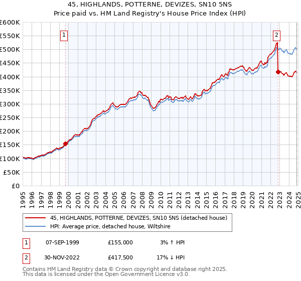 45, HIGHLANDS, POTTERNE, DEVIZES, SN10 5NS: Price paid vs HM Land Registry's House Price Index