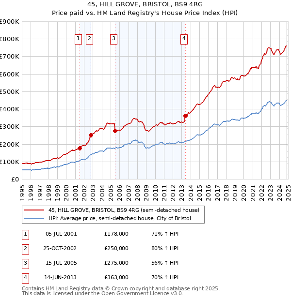 45, HILL GROVE, BRISTOL, BS9 4RG: Price paid vs HM Land Registry's House Price Index