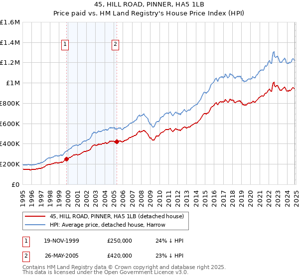 45, HILL ROAD, PINNER, HA5 1LB: Price paid vs HM Land Registry's House Price Index