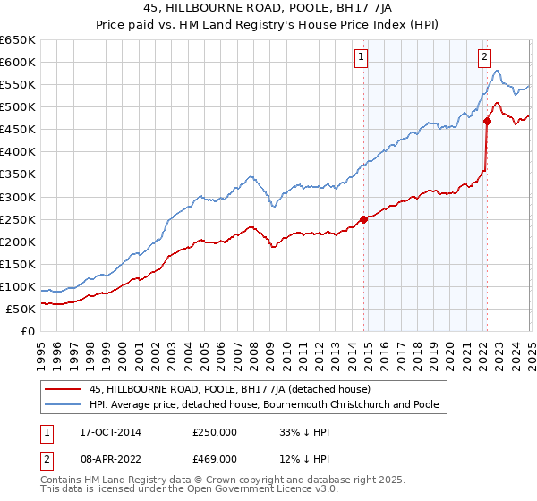 45, HILLBOURNE ROAD, POOLE, BH17 7JA: Price paid vs HM Land Registry's House Price Index