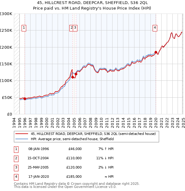 45, HILLCREST ROAD, DEEPCAR, SHEFFIELD, S36 2QL: Price paid vs HM Land Registry's House Price Index