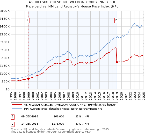 45, HILLSIDE CRESCENT, WELDON, CORBY, NN17 3HF: Price paid vs HM Land Registry's House Price Index