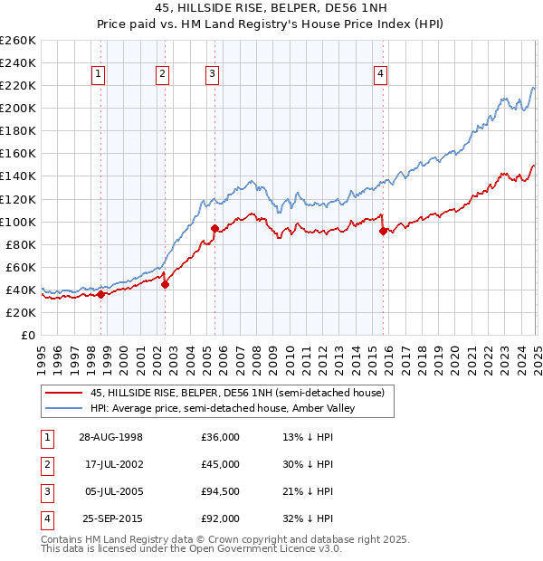 45, HILLSIDE RISE, BELPER, DE56 1NH: Price paid vs HM Land Registry's House Price Index