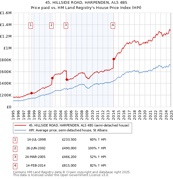 45, HILLSIDE ROAD, HARPENDEN, AL5 4BS: Price paid vs HM Land Registry's House Price Index