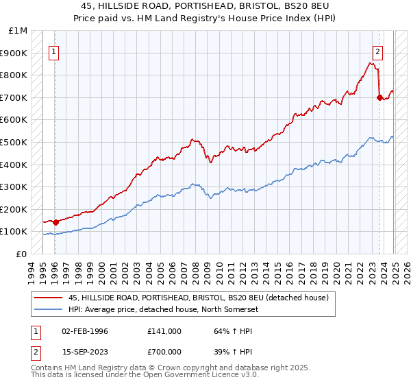 45, HILLSIDE ROAD, PORTISHEAD, BRISTOL, BS20 8EU: Price paid vs HM Land Registry's House Price Index