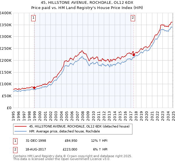 45, HILLSTONE AVENUE, ROCHDALE, OL12 6DX: Price paid vs HM Land Registry's House Price Index