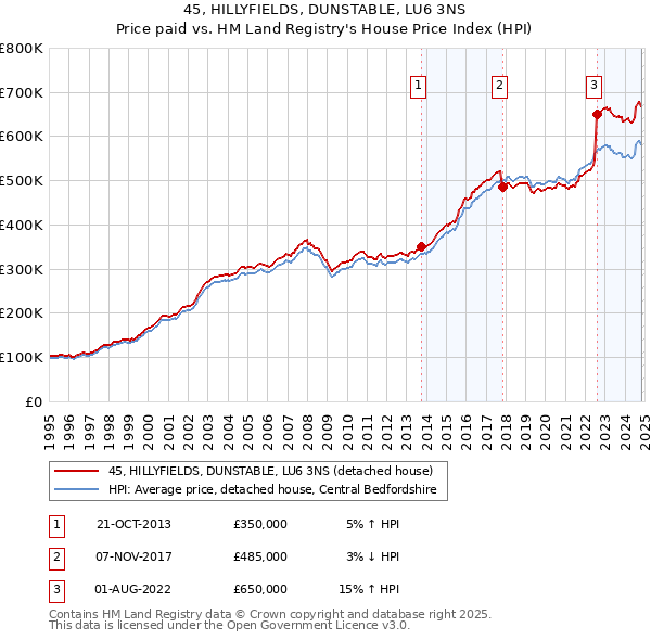 45, HILLYFIELDS, DUNSTABLE, LU6 3NS: Price paid vs HM Land Registry's House Price Index