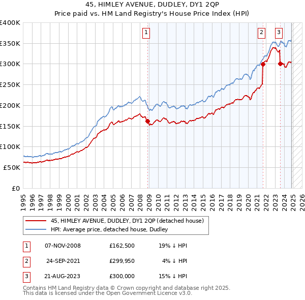 45, HIMLEY AVENUE, DUDLEY, DY1 2QP: Price paid vs HM Land Registry's House Price Index