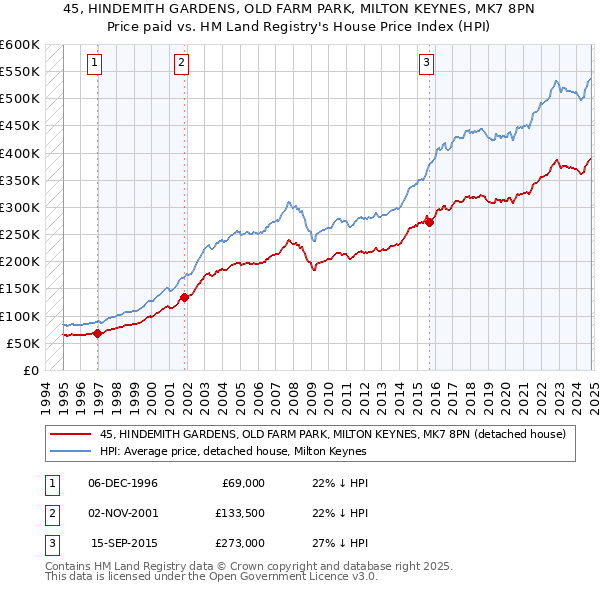 45, HINDEMITH GARDENS, OLD FARM PARK, MILTON KEYNES, MK7 8PN: Price paid vs HM Land Registry's House Price Index