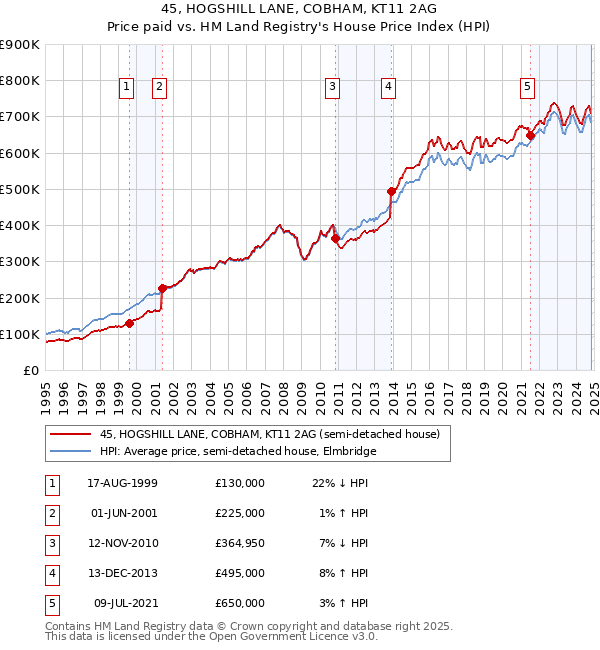 45, HOGSHILL LANE, COBHAM, KT11 2AG: Price paid vs HM Land Registry's House Price Index