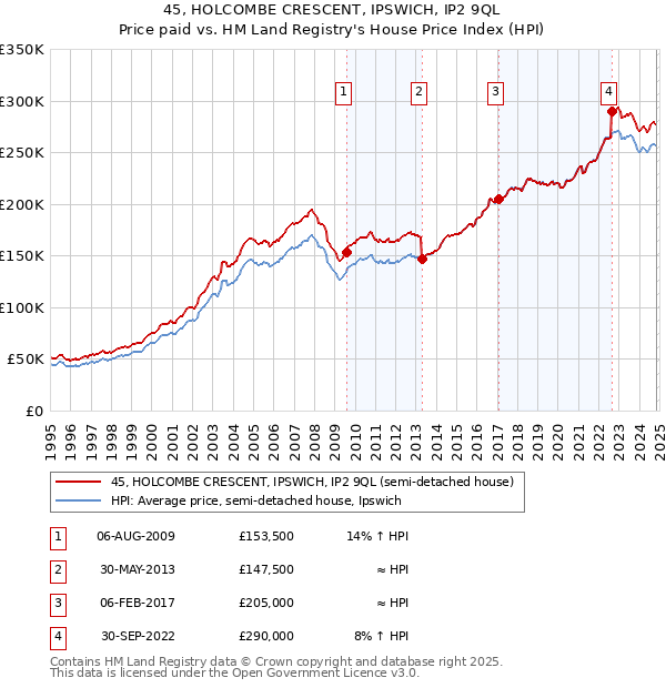 45, HOLCOMBE CRESCENT, IPSWICH, IP2 9QL: Price paid vs HM Land Registry's House Price Index