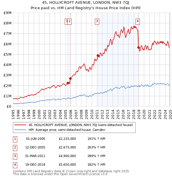 45, HOLLYCROFT AVENUE, LONDON, NW3 7QJ: Price paid vs HM Land Registry's House Price Index