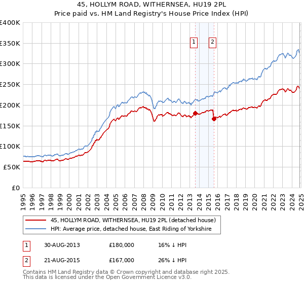 45, HOLLYM ROAD, WITHERNSEA, HU19 2PL: Price paid vs HM Land Registry's House Price Index