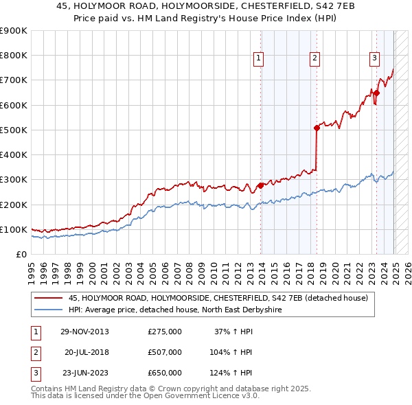 45, HOLYMOOR ROAD, HOLYMOORSIDE, CHESTERFIELD, S42 7EB: Price paid vs HM Land Registry's House Price Index