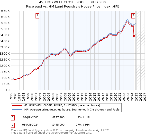 45, HOLYWELL CLOSE, POOLE, BH17 9BG: Price paid vs HM Land Registry's House Price Index