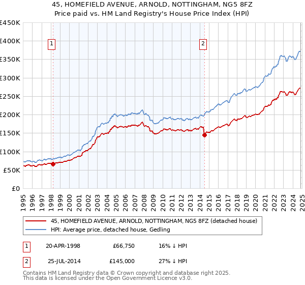 45, HOMEFIELD AVENUE, ARNOLD, NOTTINGHAM, NG5 8FZ: Price paid vs HM Land Registry's House Price Index