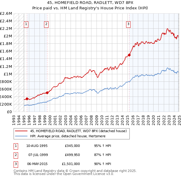 45, HOMEFIELD ROAD, RADLETT, WD7 8PX: Price paid vs HM Land Registry's House Price Index