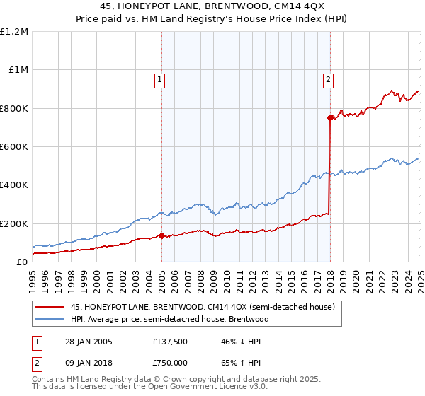 45, HONEYPOT LANE, BRENTWOOD, CM14 4QX: Price paid vs HM Land Registry's House Price Index